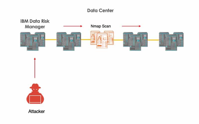Detect Attackers Exploiting IBM Data Risk Manager Vulnerabilities