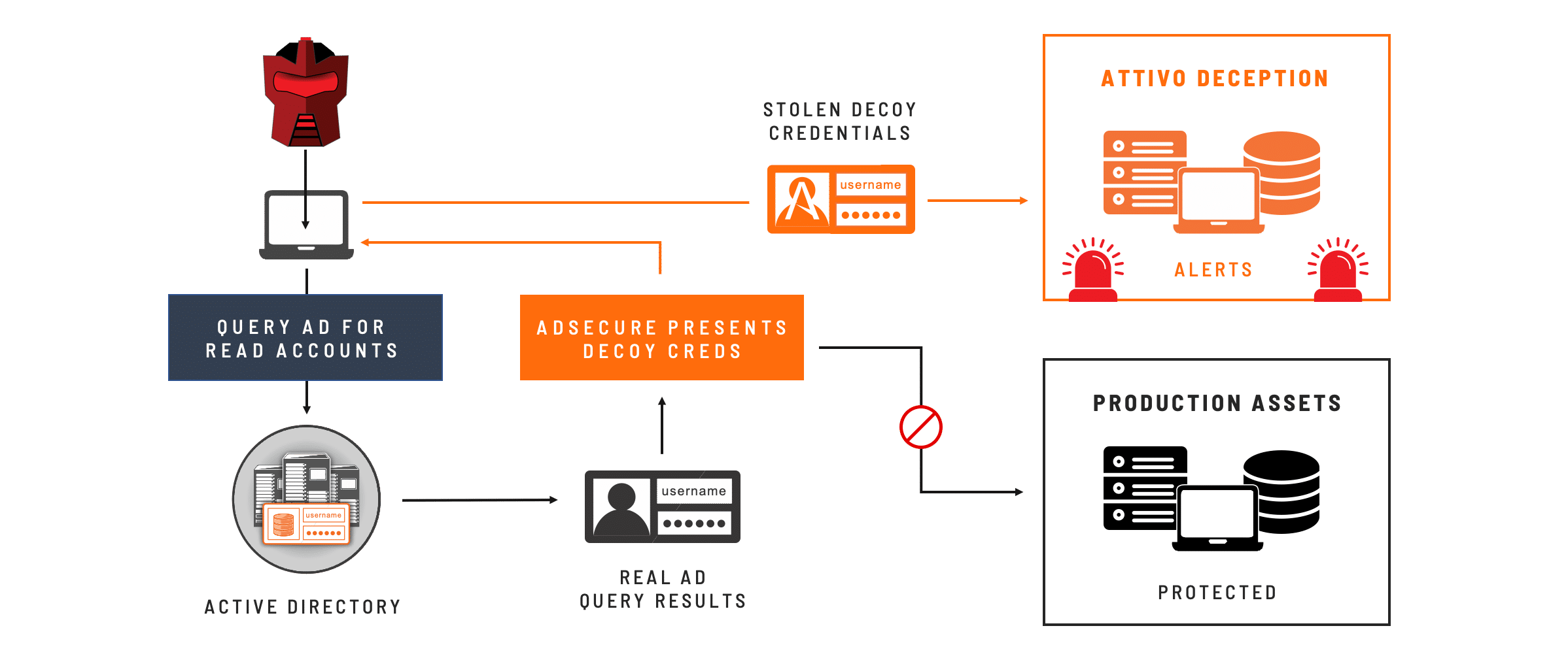 ADSECURE ™ ACTIVE DIRECTORY SOLUTION ADSECURE ™ ACTIVE DIRECTORY SOLUTION