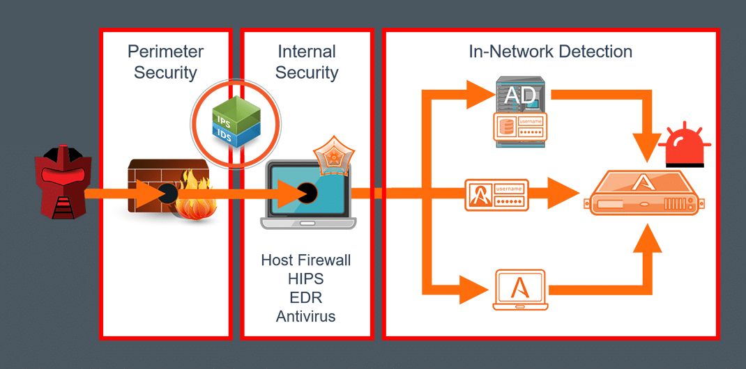 Attivo Within the Security Control Stack Attivo Within the Security Control Stack
