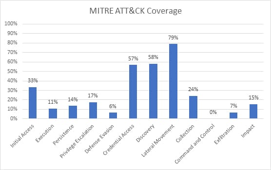 Extensive coverage for the critical MITRE ATT&CK