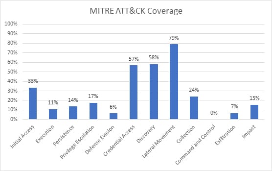 Extensive coverage for the critical MITRE ATT&CK Extensive coverage for the critical MITRE ATT&CK