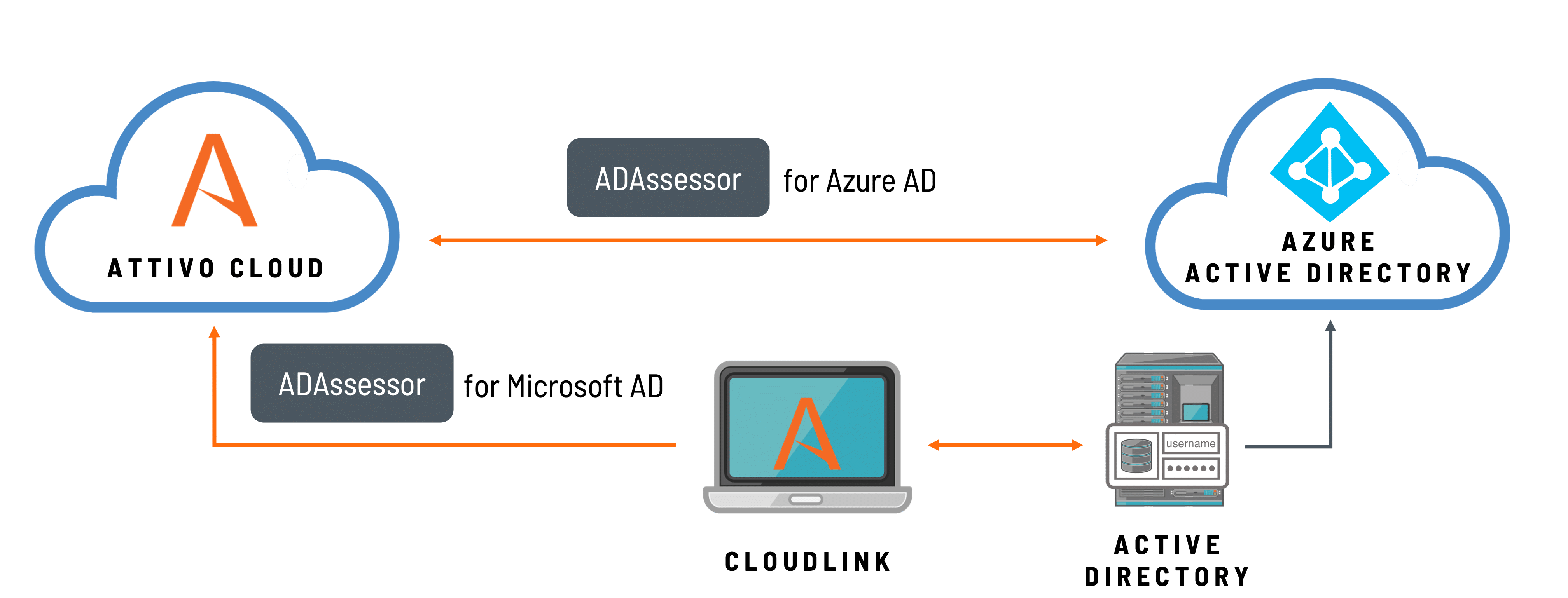 ADAssessor Azure ADAssessor Azure